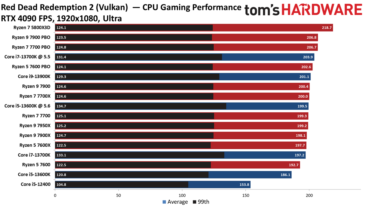 Ryzen 7000