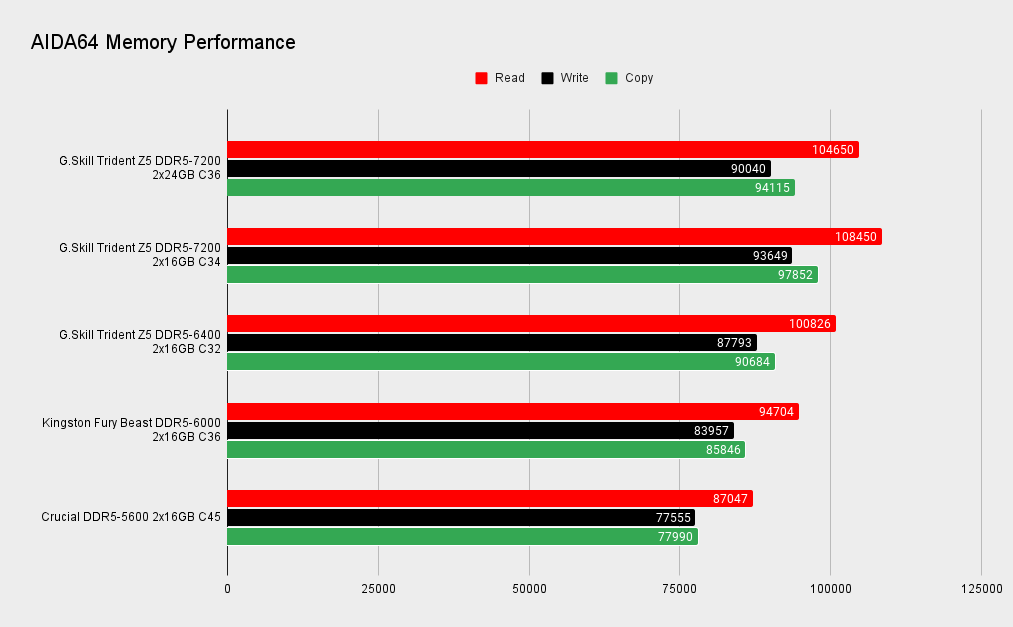 華 G.Skill Trident Z5 RGB 48GB DDR5 memory kit review | PC Gamer