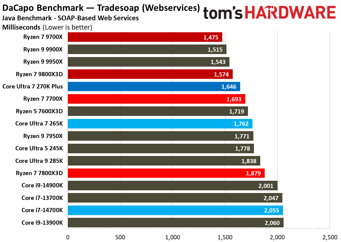 Intel Core Ultra 7 270K Plus