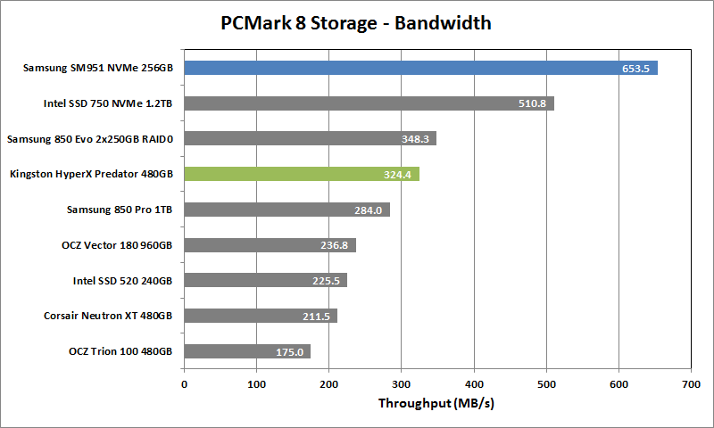 Kingston HyperX Predator 480GB 12 - PCMark 8 Storage Bandwidth