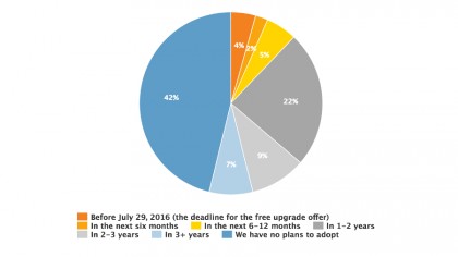 How quickly businesses are planning to move to Windows 10 – or not