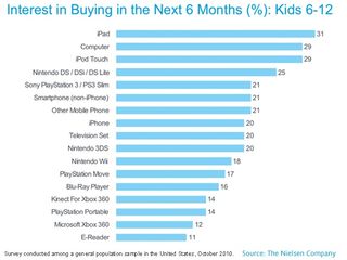 More kids want iPads than games consoles this Christmas