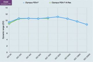 Olympus PEN-F High Res Shot mode lab test charts