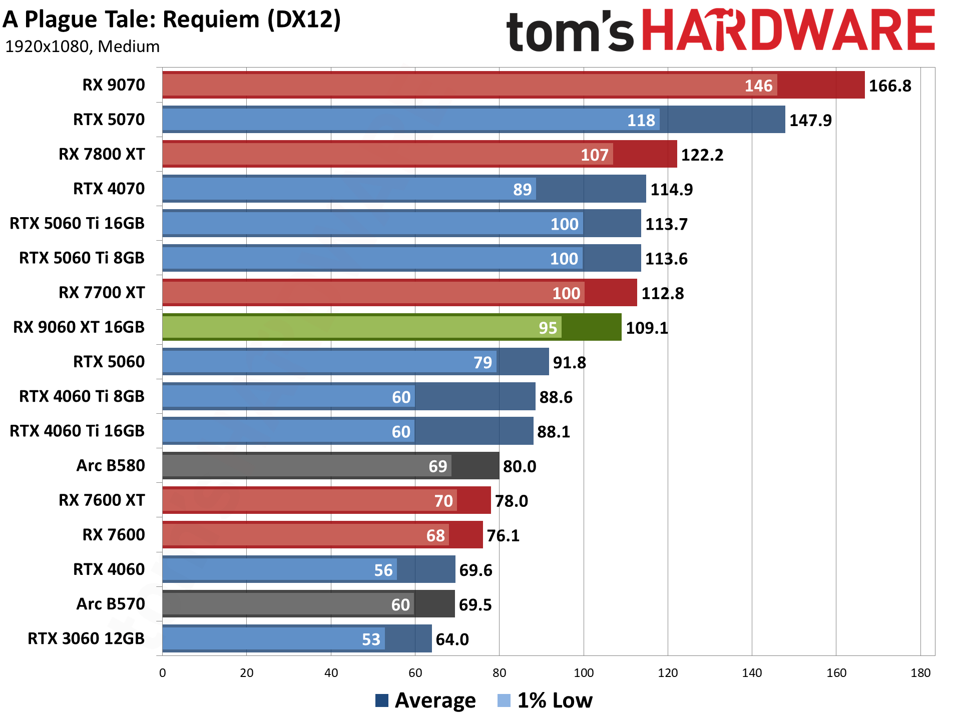 AMD Radeon RX 9060 XT 16GB Rasterization Gaming Performance