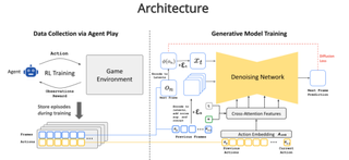 GameNGen AI video game generation architecture diagram