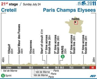 2011 TdF stage 21 profile