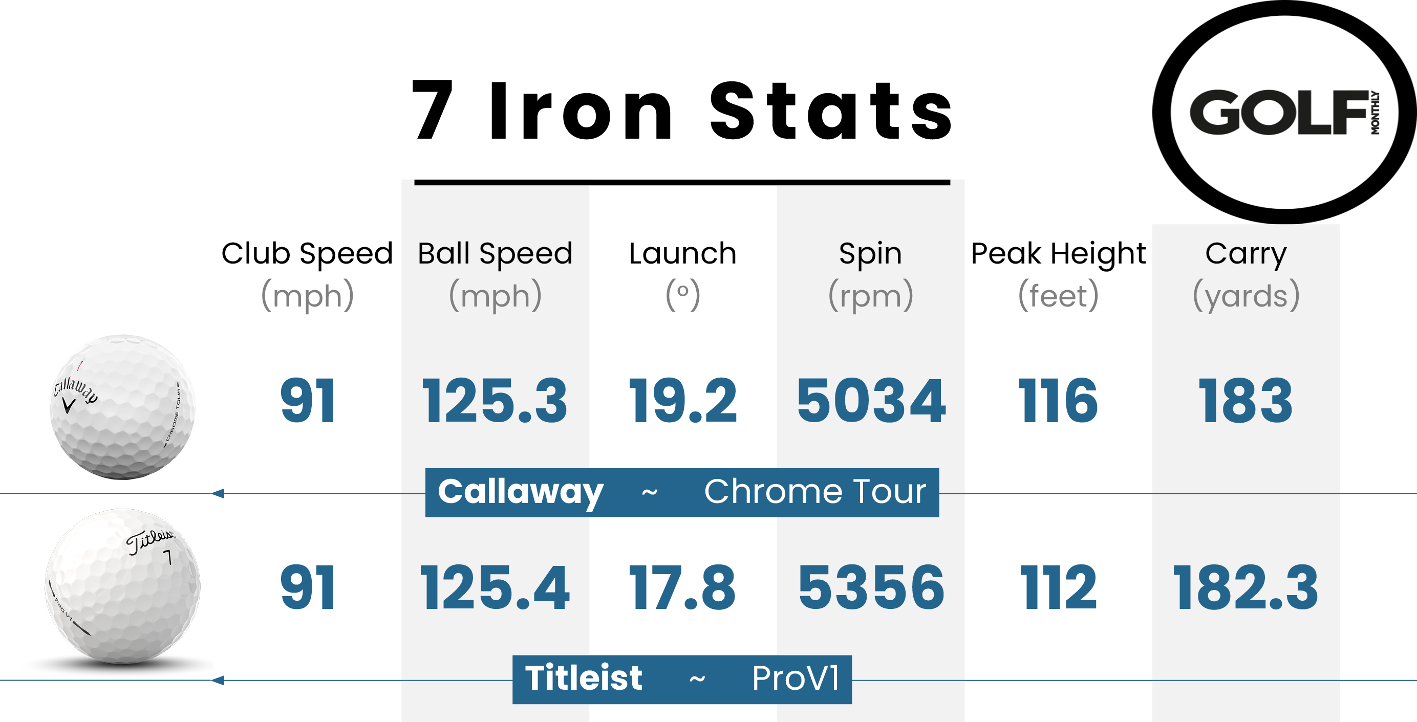 Callaway Chrome Tour X data