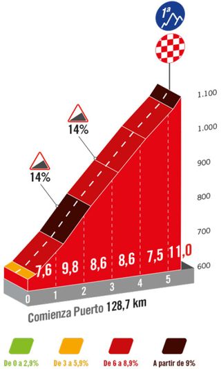 This is the Puerto Herrera climb