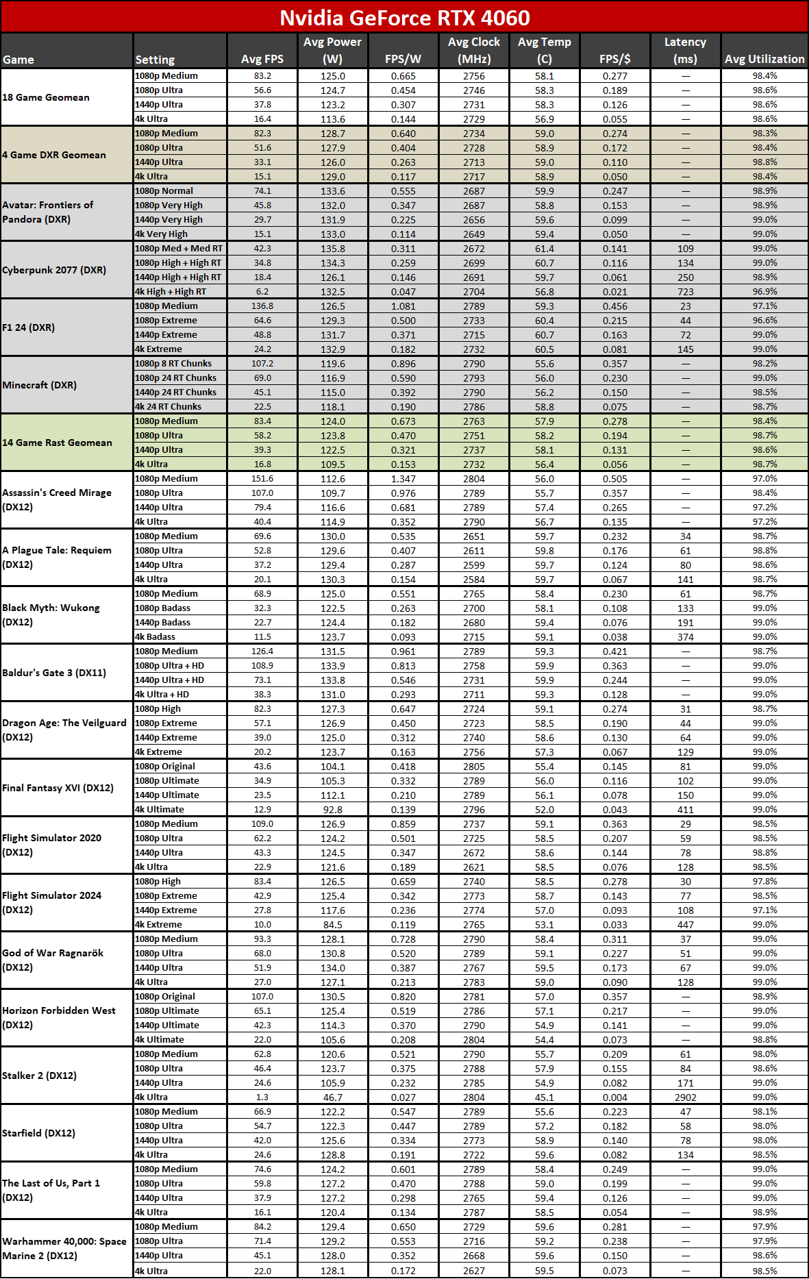 Nvidia GeForce RTX 5060 Ti 16GB performance charts