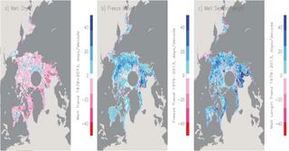 The Arctic melt season increases in summer between 1979 and 2013.