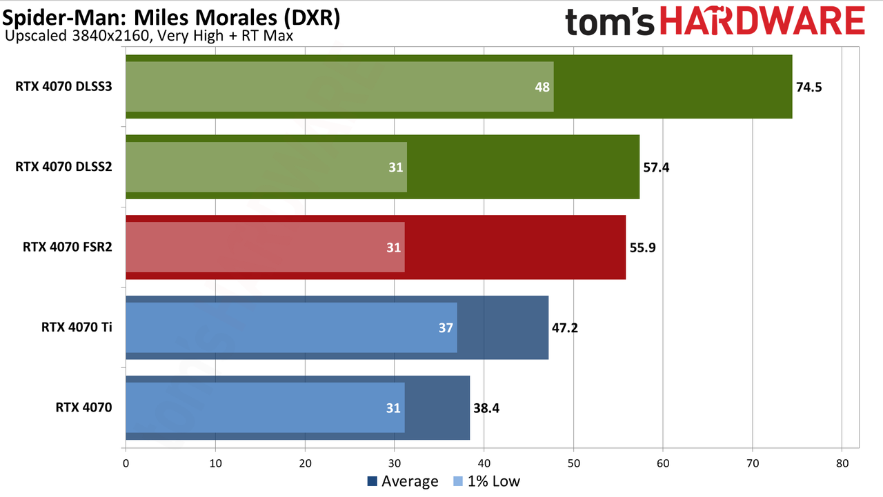 Nvidia GeForce RTX 4070 DLSS and FSR upscaling benchmarks