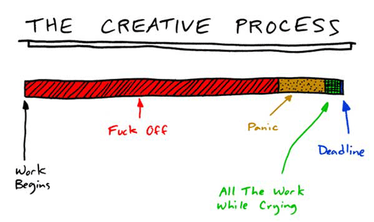 the creative process