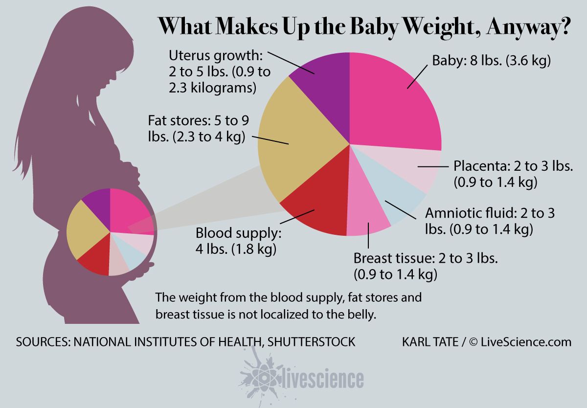 Foetus Weight Chart By Month In Kg