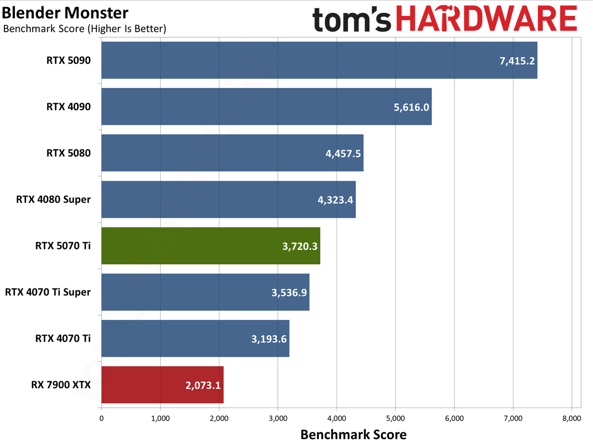 Nvidia GeForce RTX 5070 Ti / Asus RTX 5070 Ti Prime performance charts.