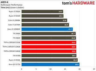 AMD Threadripper Pro 3995WX Web Browsing Benchmarks