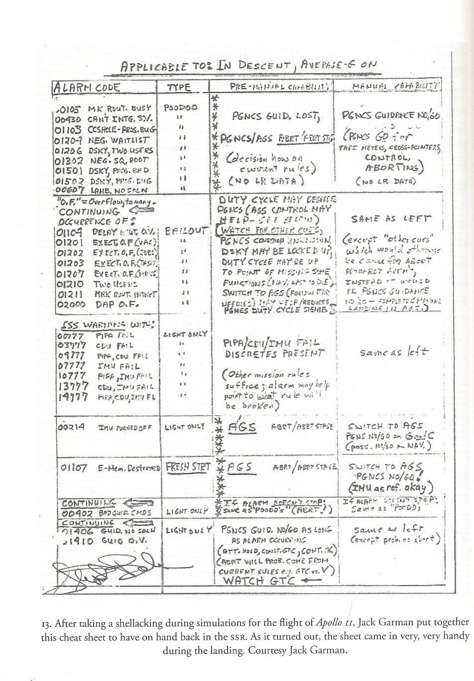 This &quot;cheat sheet&quot; created by NASA flight controllers Jack Garman and Steve Bales show alarm codes for the Apollo lunar module, and what each code meant. Among the alarms listed are the 1201 and 1202 alarms that sounded during the final minutes of Apollo 11&#039;s descent.