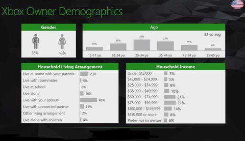 Internal Microsoft research provides insight on Xbox One owners ...