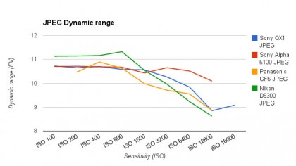 Dynamic range