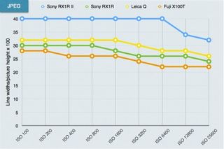 Sony RX1R II lab tests