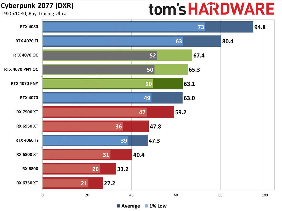 PNY RTX 4070 1080p performance charts
