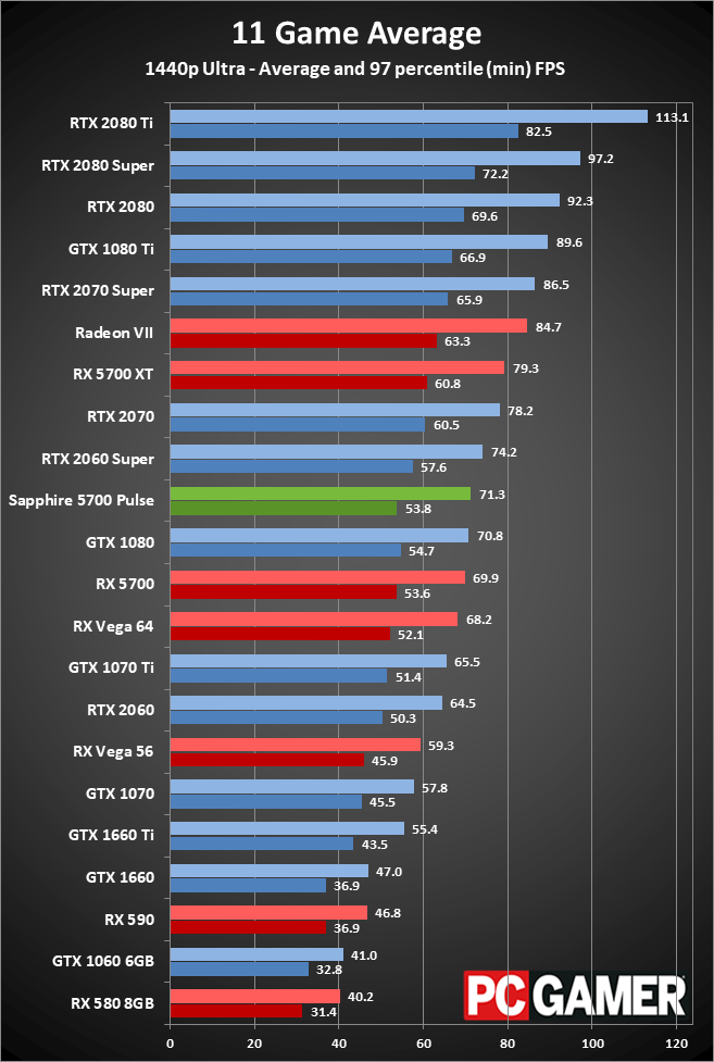 Sapphire RX 5700 Pulse gaming performance at 1440p ultra