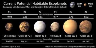 Four of the Planetary Habitability Laboratory's top six potentially habitable exoplanets have been found since September 2011.