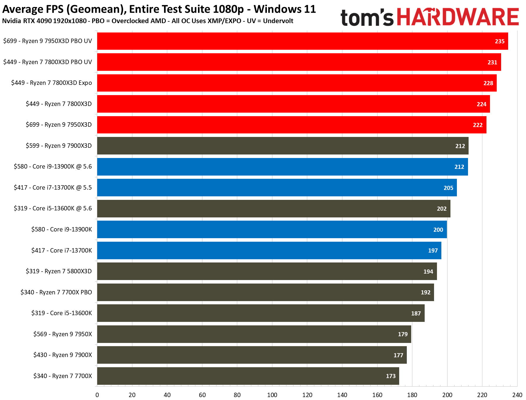 Ryzen 7 7800X3D gaming benchmarks