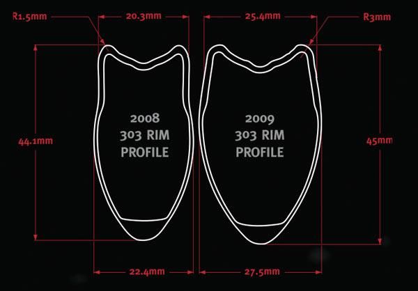 One of the keys to the Zipp 303 rim's impressive durability is its uniquely hyper-bulged shape