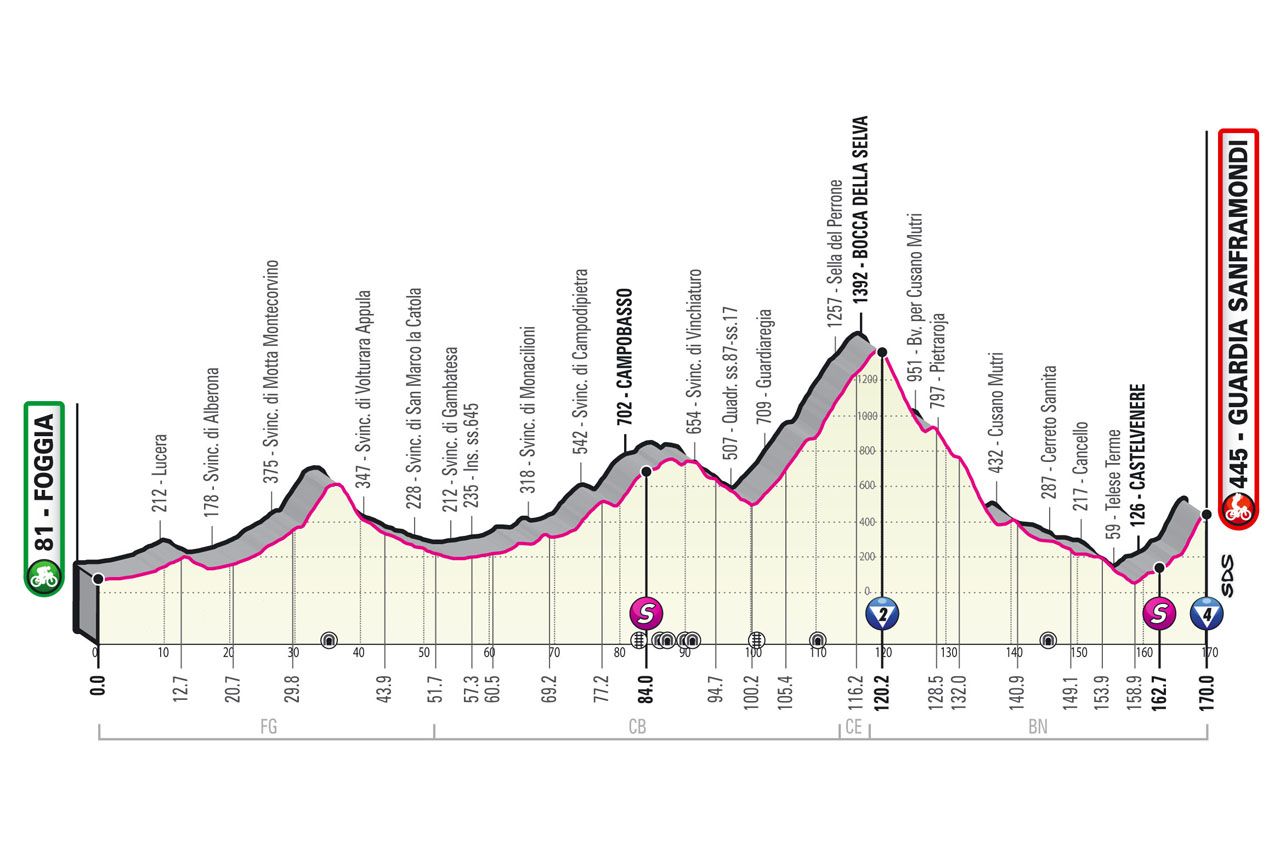 Stage 8 profile Giro d'Italia