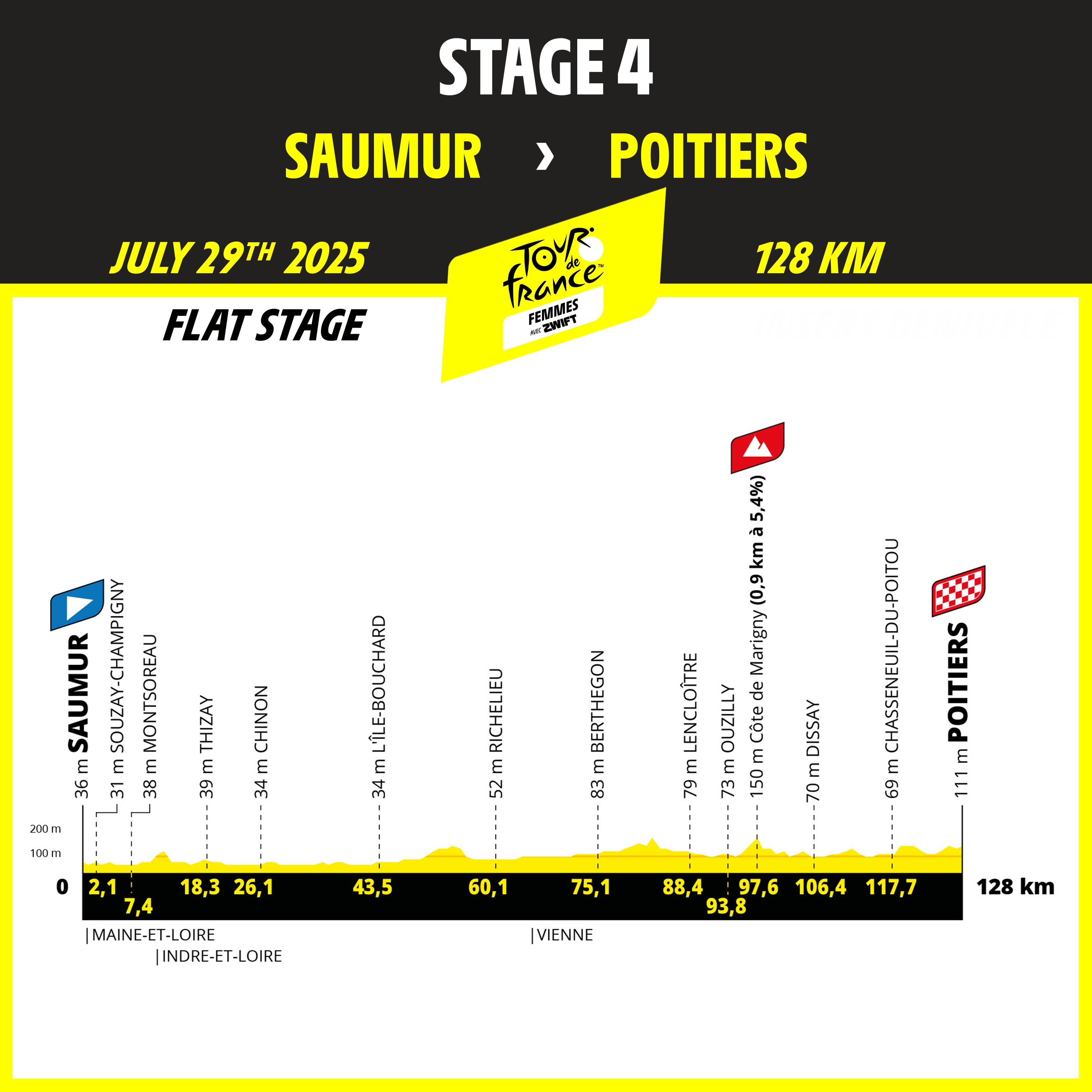 Tour de France Femmes 2025 stage profiles