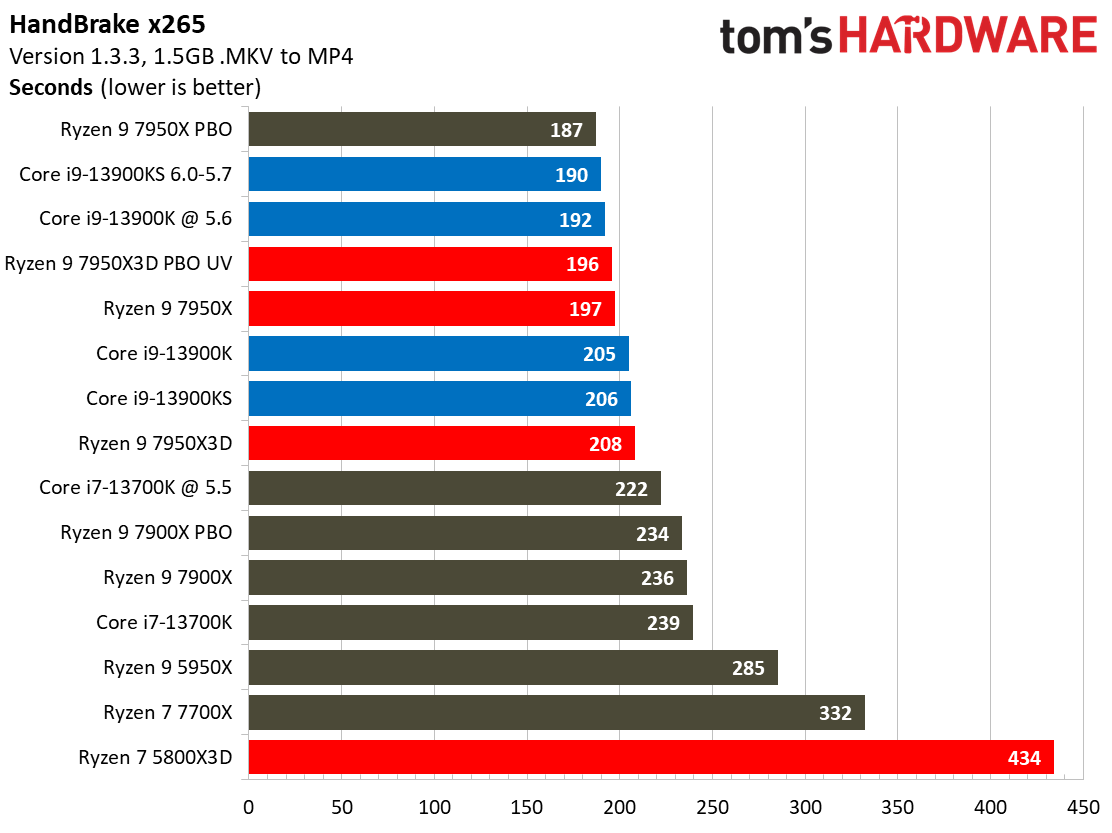 Intel Core i9-13900K vs AMD Ryzen 9 7950X3D