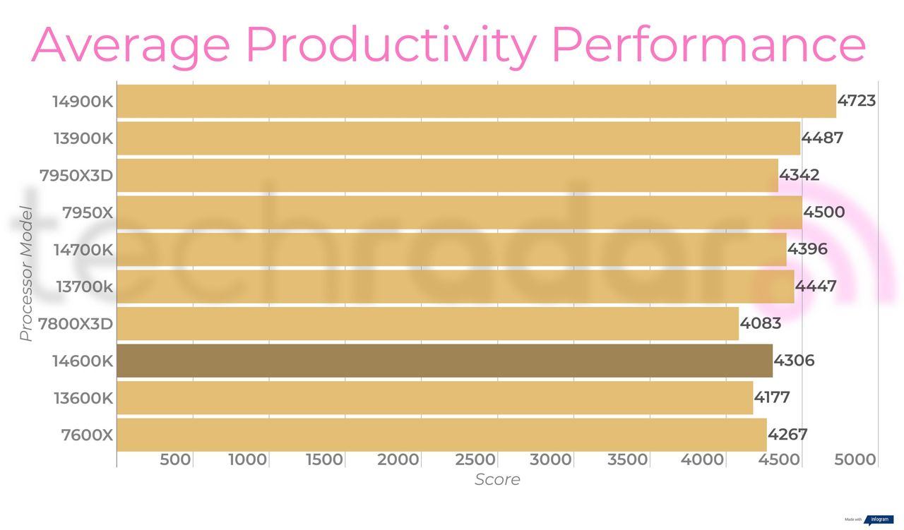 Final benchmark results for the Intel Core i5-14600K