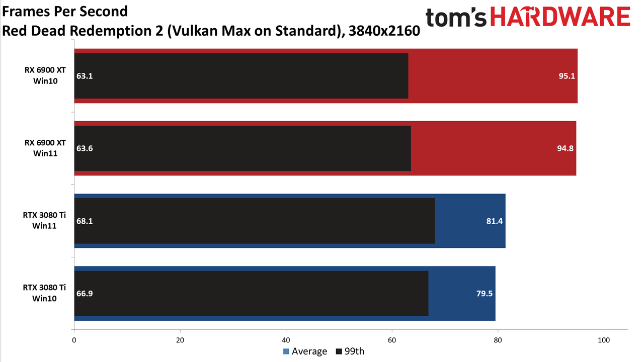 Windows 10 vs Windows 11 GPU performance charts