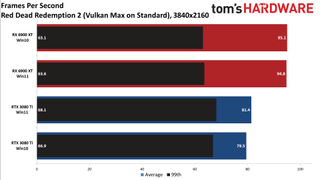 Windows 10 vs Windows 11 GPU performance charts