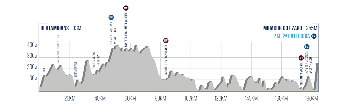 Stages of the 2022 O Gran Camino