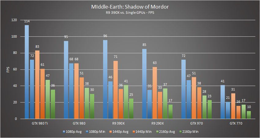 R9 390x Shadow Of Mordor