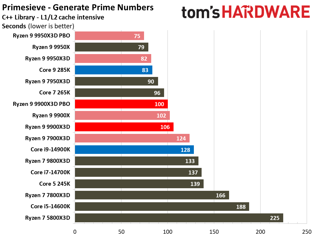 Ryzen 9 9900X3D Review