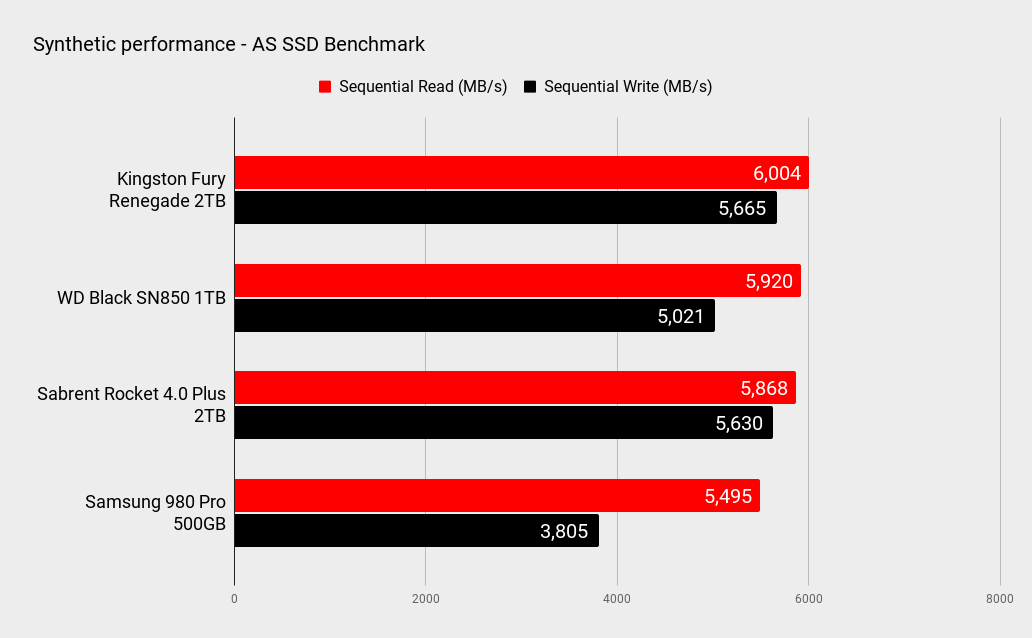 Kingston Fury Renegade 2TB SSD benchmarks