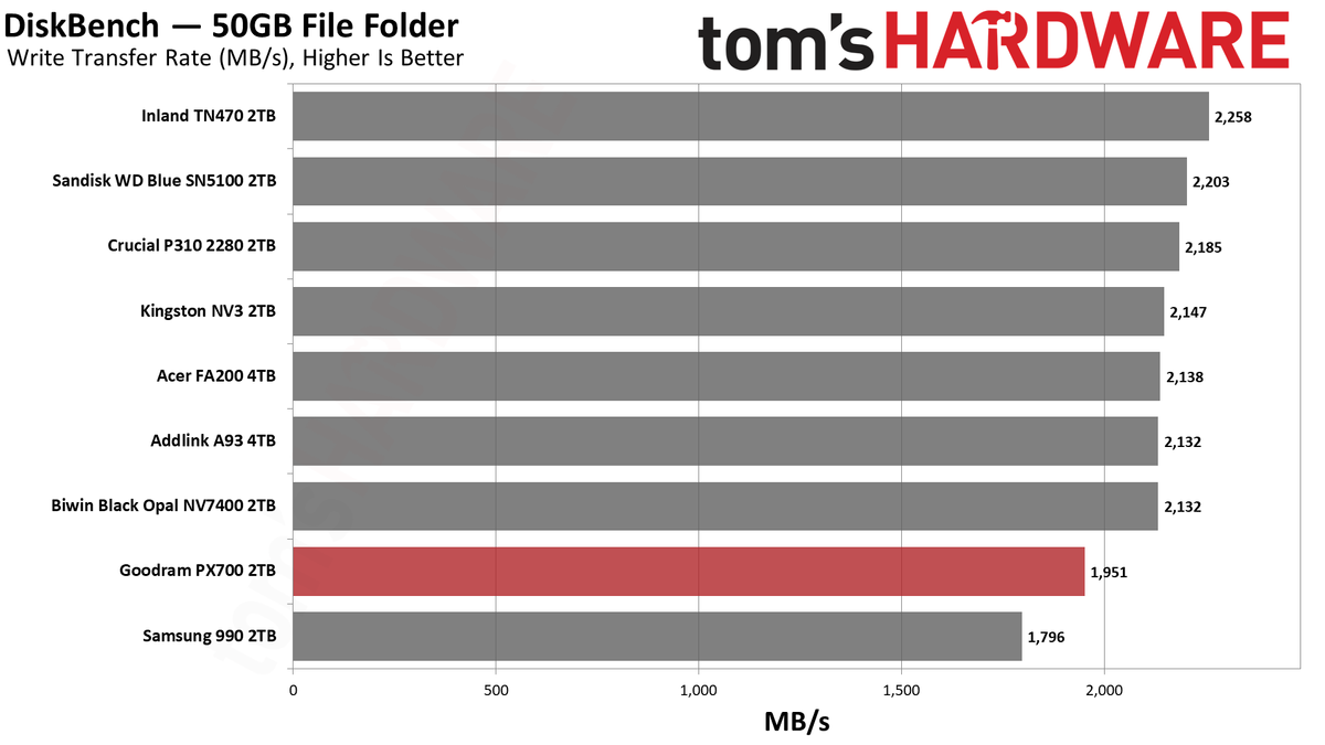 Goodram PX700 2TB SSD