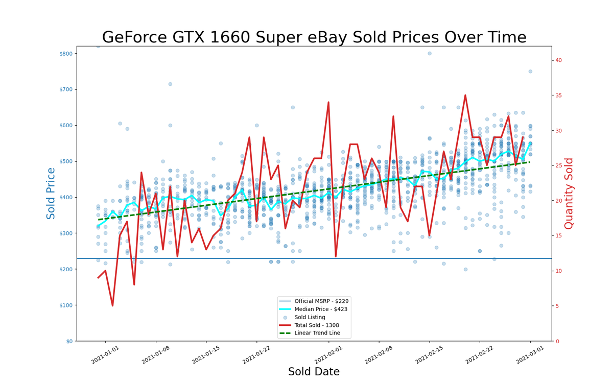 eBay GPU pricing, January and February 2021