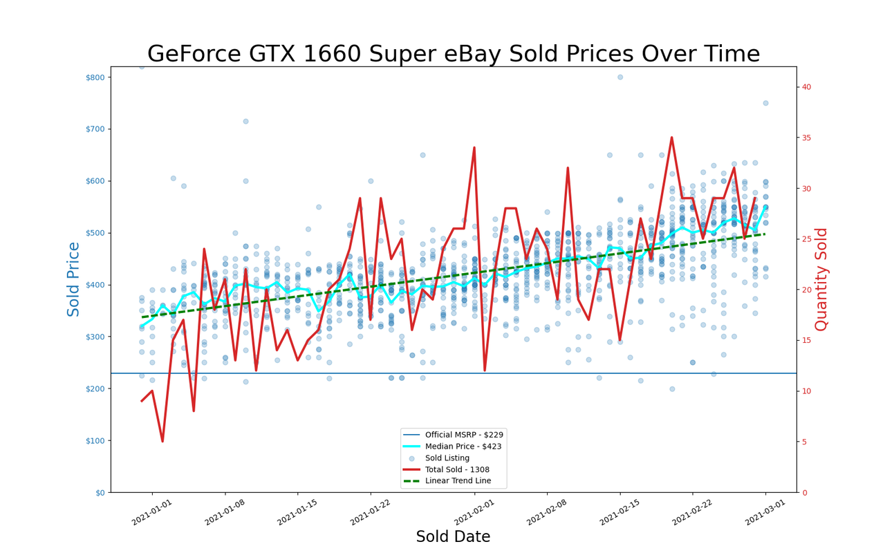 eBay GPU pricing, January and February 2021