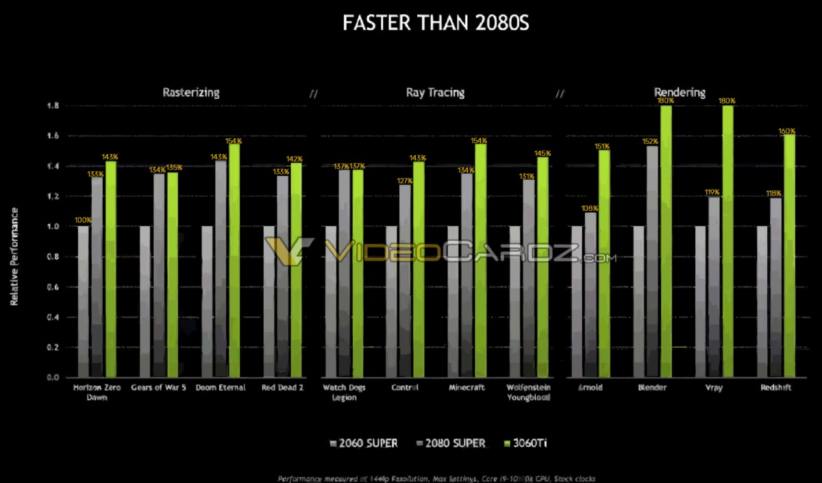 GeForce RTX 3060 Ti leaked performance