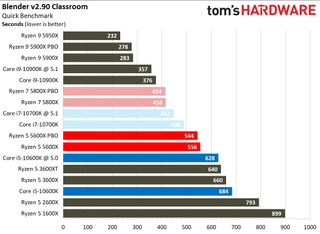 Ryzen 5 5600X Rendering Benchmarks