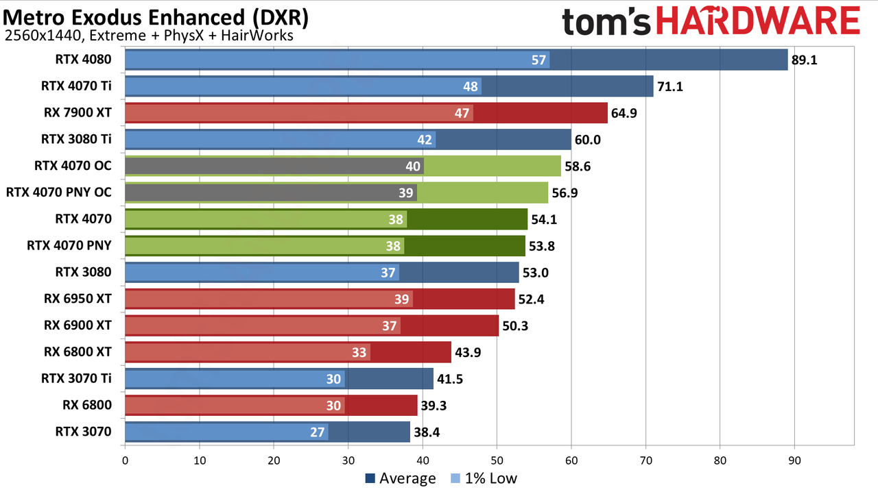 Nvidia GeForce RTX 4070 gaming performance charts