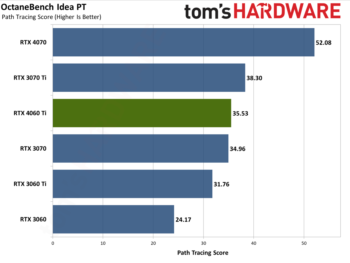 Nvidia GeForce RTX 4060 Ti professional workloads and AI charts