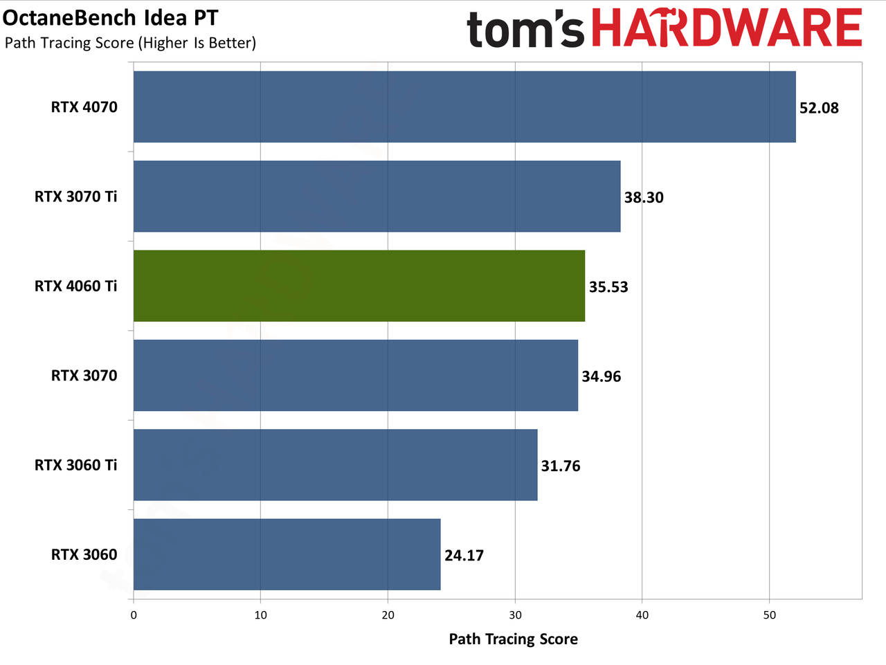 Nvidia GeForce RTX 4060 Ti professional workloads and AI charts