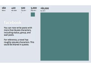 Facebook status updates now 400 times bigger than Twitter's