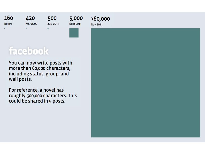 Facebook status updates now 400 times bigger than Twitter&#039;s