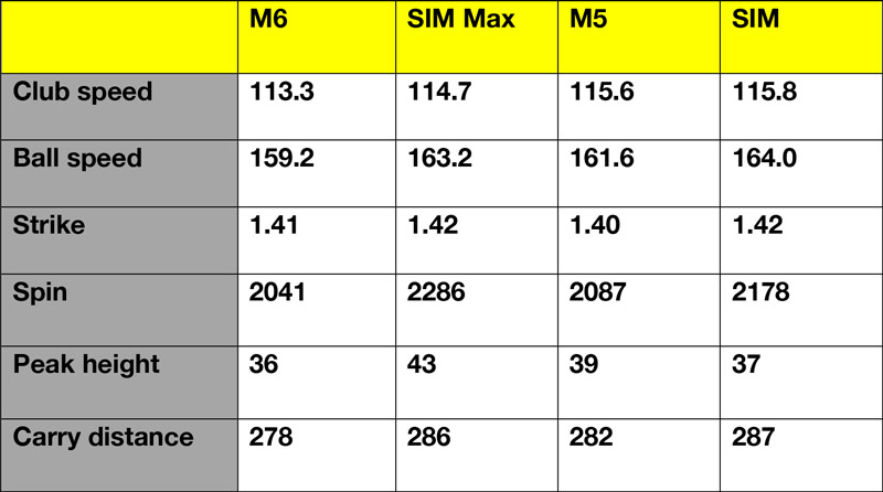 TaylorMade SIM Drivers Review - Golf Monthly Gear Reviews | Golf Monthly