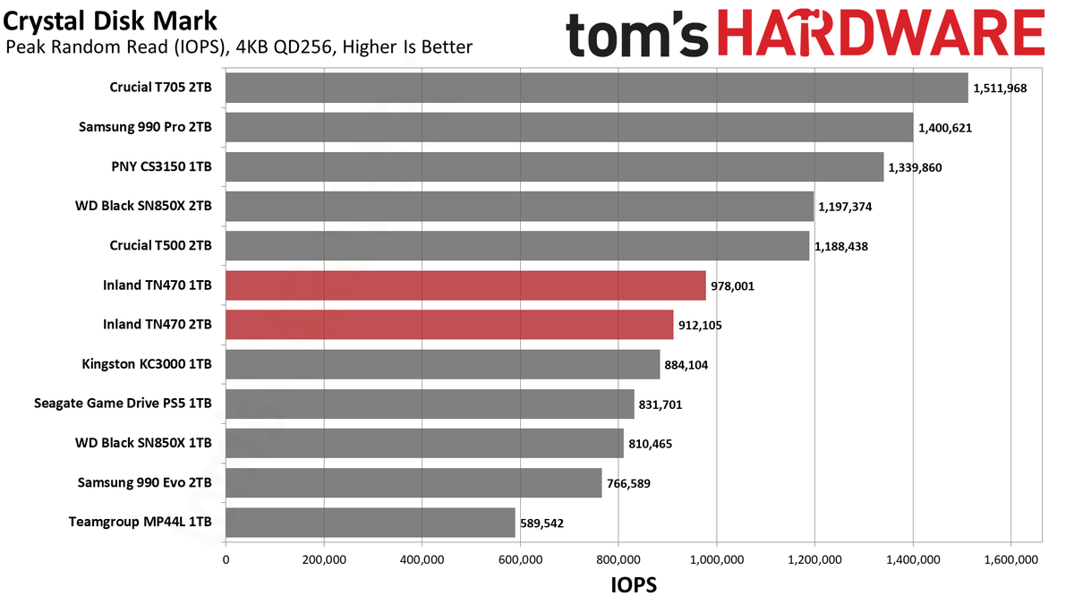 Inland TN470 1TB/2TB SSD